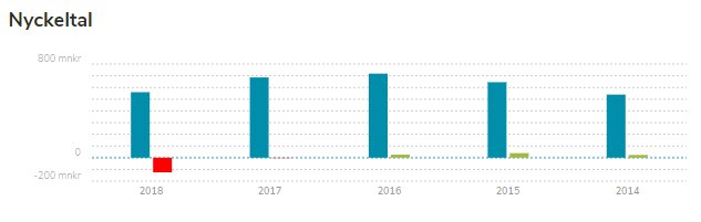 Stapeldiagram över ekonomiska nyckeltal som visar vinst 2014–2017 och förlust 2018.