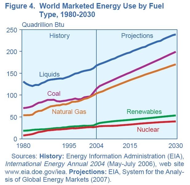Diagram som visar världens energikonsumtion mellan 1980 och 2030 uppdelat efter bränsletyp, inklusive historik och prognoser.