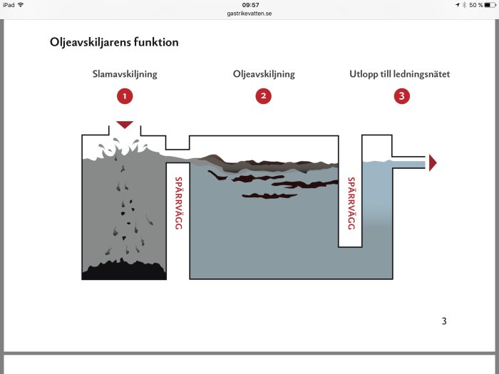 Schematisk illustration av en oljeavskiljares funktion med slamavskiljning, oljeavskiljning och utlopp.