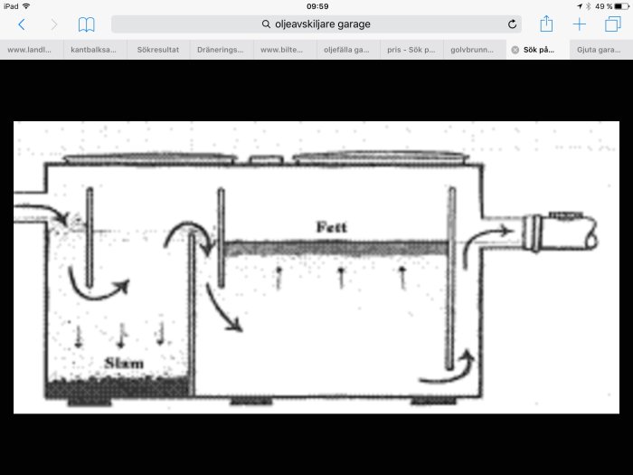 Diagram över en fettskiljare med markerade komponenter och flödesriktningar, visar delning av fett och slam.