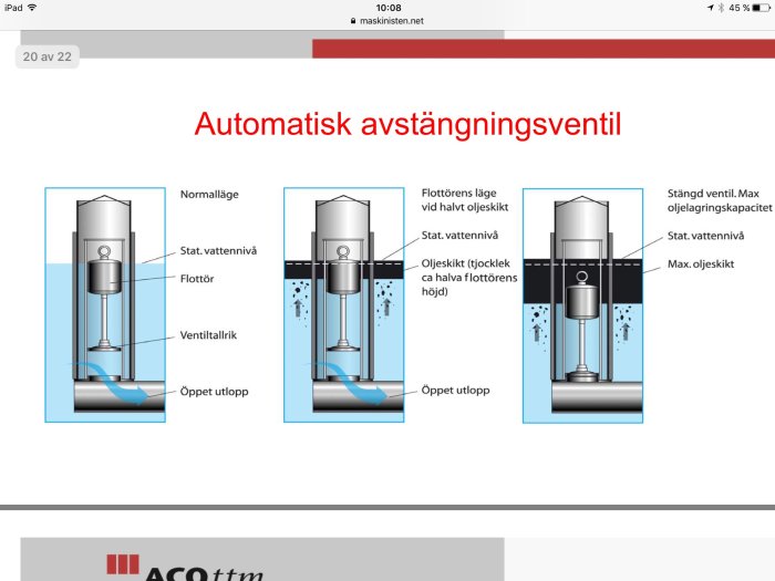 Schematisk illustration av en automatisk avstängningsventil i tre olika lägen: normalt, halvt oljeskikt och max oljelagerkapacitet.