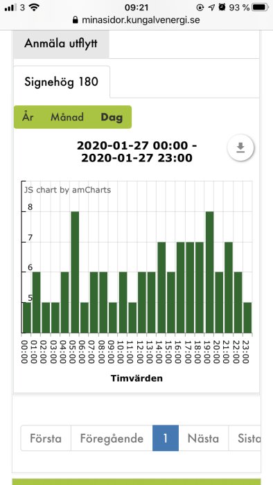 Diagram på mobilskärm som visar timvisa elanvändningsdata i huset.