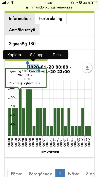 Stapeldiagram som visar timvis elförbrukning i kWh för en fastighet den 20 januari 2020.