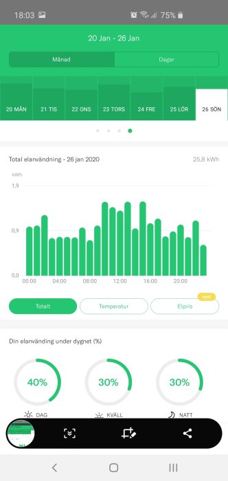 Skärmdump av mobilapp som visar elförbrukning i kWh för en vecka med fokus på daglig användning.