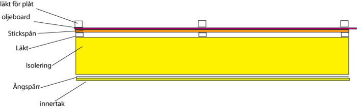 Schematisk illustration av takkonstruktion med olika lager som inkluderar innerst innertak, ångspärr, isolering, och ytterst oljeboard.