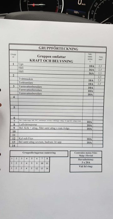 Dokument med säkringsschema för kraft och belysning, visas inuti en bil med hastighetsmätare i bakgrunden.