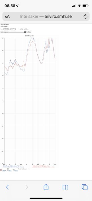 Temperaturdata från meteorologimast som visar temperaturer över 30 grader Celsius.