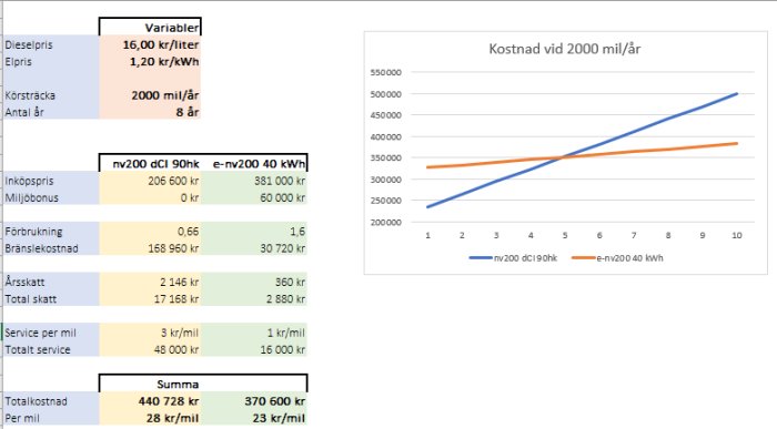 Kalkylblad och linjediagram som jämför totalkostnaden mellan elbil och förbränningsmotor över tid.