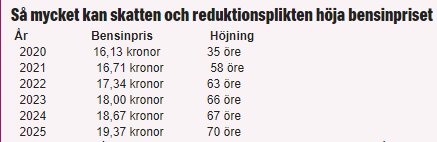 Tabell som visar hur skatten och reduktionsplikten kan höja bensinpriset från år 2020 till 2025.