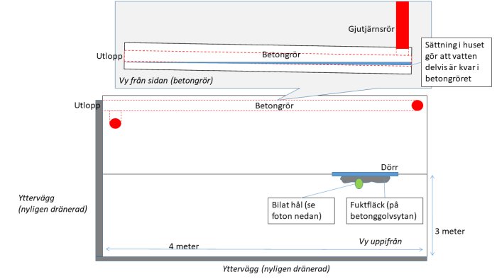 Skiss av husets källare visar vatten i betongrör, fuktfläck och bilat hål nära dörrtröskel.