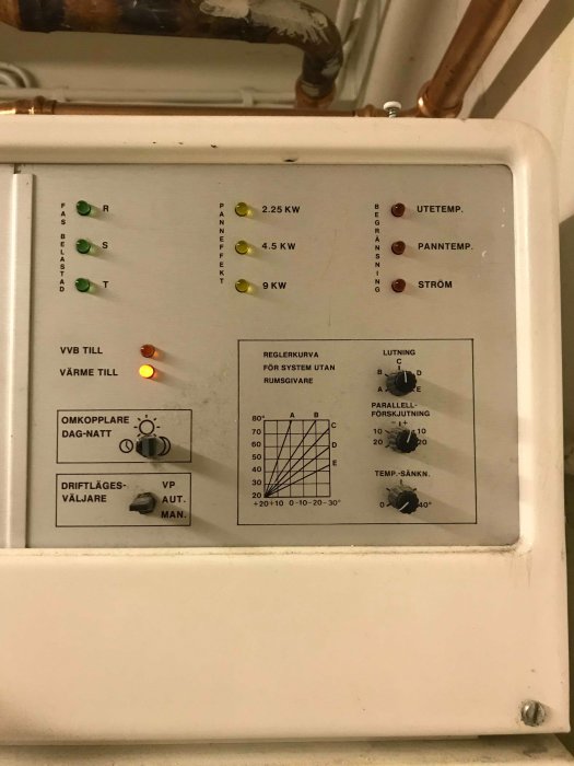 Kontrollpanel till en äldre elpanna med knappar, vred och diagram för inställningar av temperatur och effekt.