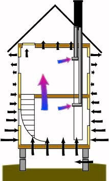 Schematisk illustration av luftflöden i ett tvåvåningshus med pilar som visar övertryck vid taket och tänkt kondensationsproblem.