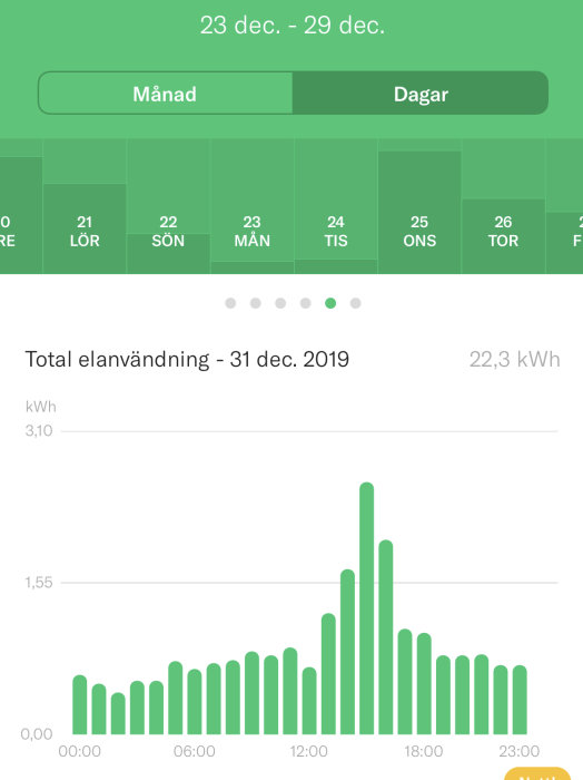 Histogram över daglig elförbrukning i ett hus med sänkt temperatur under julhelgen.