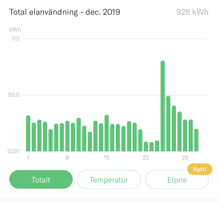 Histogram som visar en persons totala elanvändning i december med en topp runt juldagen.