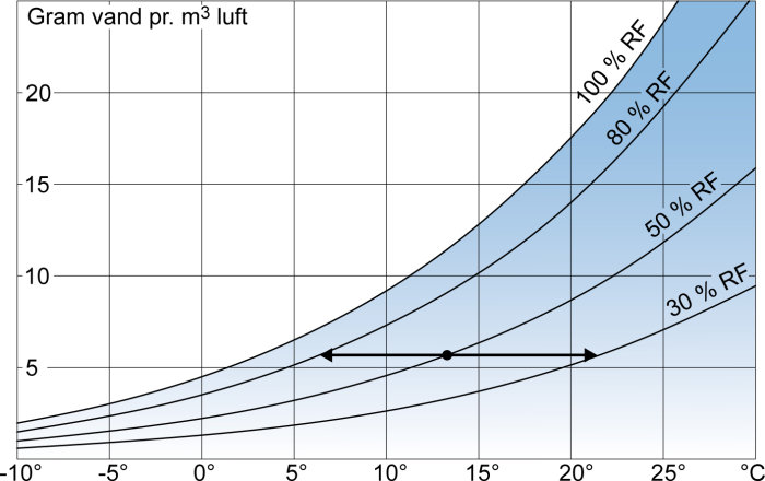 Diagram som visar relationen mellan lufttemperatur och fukthalt med markeringar för relativ fuktighet.