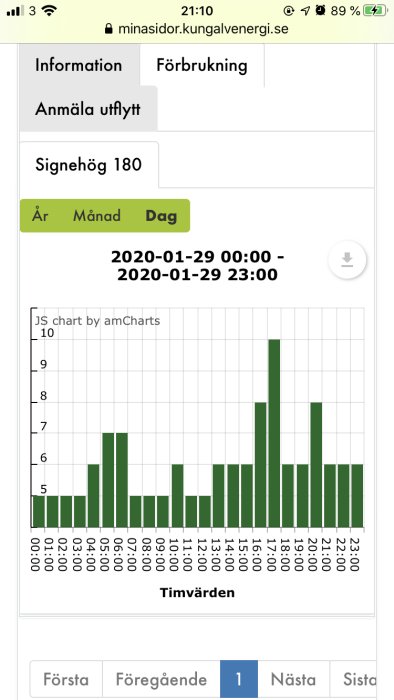 Stolpdiagram visar timvärden för energiförbrukning den 29 januari 2020 med variationer genom dygnet.