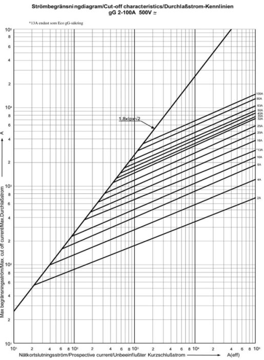 Diagram som visar strömbegränsningskurvor för säkringar med skala för märkströmmar och kortslutningsströmmar.