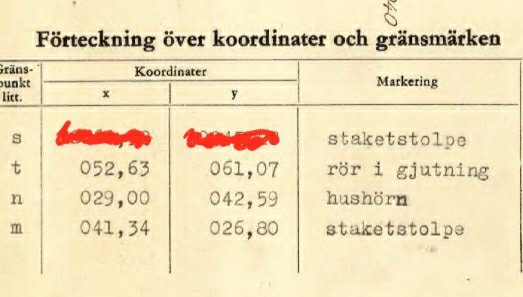 Förteckning från lantmäteriet med koordinater och gränsmarkeringar såsom staketstolpe och rör.