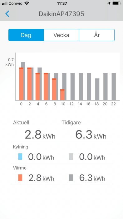 Skärmbild från Daikins app som visar energiförbrukning i kWh för kylning och uppvärmning.