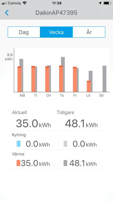 Skärmdump från Daikins app som visar veckoförbrukning av värme i kWh med jämförelse mellan nuvarande och tidigare vecka.