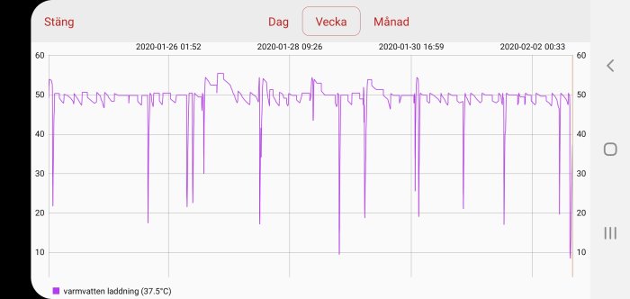 Graf över varmvattnets laddningstemperatur i en vecka för en bergvärmepump.