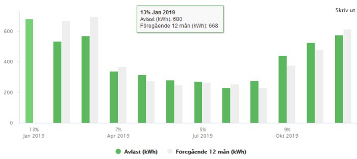 Stapeldiagram över månatlig förbrukning av kWh från januari till oktober, jämförelse mellan avläst och föregående år.