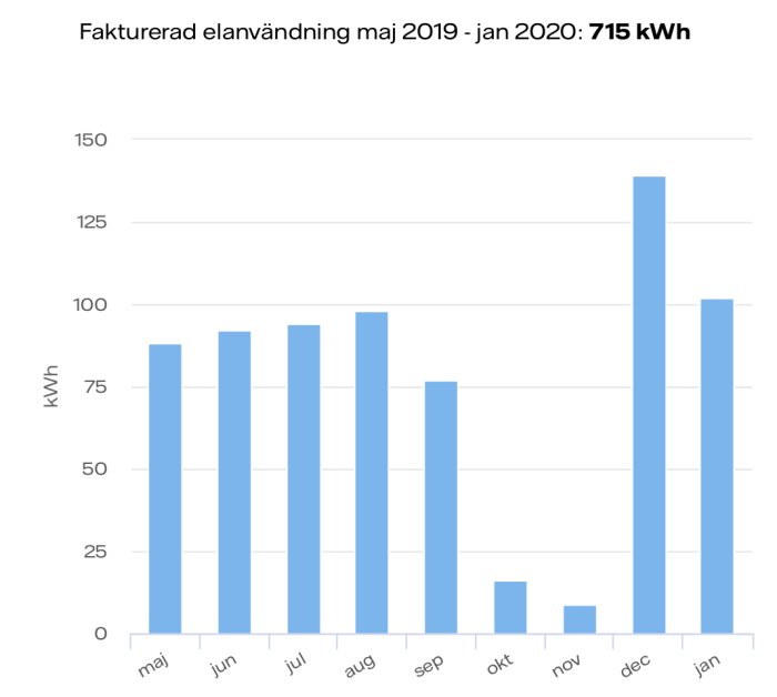 Stapeldiagram som visar fakturerad elanvändning maj 2019-jan 2020 med högt värde i december.