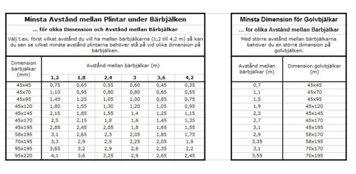 Tabeller som visar minsta avstånd mellan plintar och dimensioner för golvbjälkar i trä.