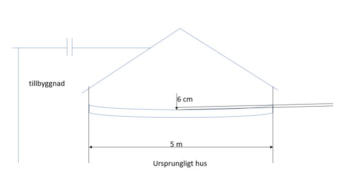 Skiss av ett 1-planshus med tillbyggnad, visar 6 cm nedhäng på vinden och husets bredd på 5 meter.