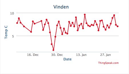 Graf som visar temperaturvariationer på vinden över 60 dagar.