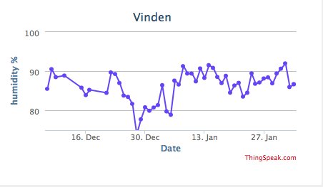 Graf som visar relationen mellan temperatur (röd linje) och relativ luftfuktighet (blå linje) på en vind över 60 dagar.