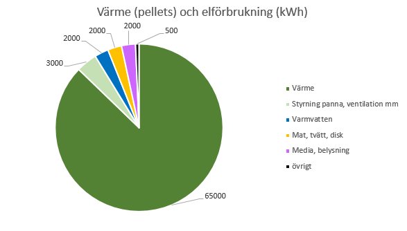 Cirkeldiagram över fastighets el- och energiförbrukning med sektioner för värme, styrning, varmvatten med mera.