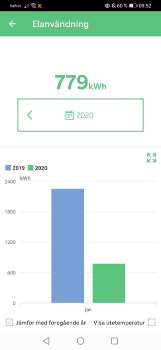 Stapeldiagram som visar jämförelse av elanvändning med 779 kWh för januari 2020 jämfört med 2019.