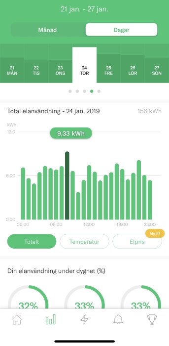 Elektricitetsanvändningsdiagram för en vecka med topp på 9,33 kWh och procentandelar av daglig användning.