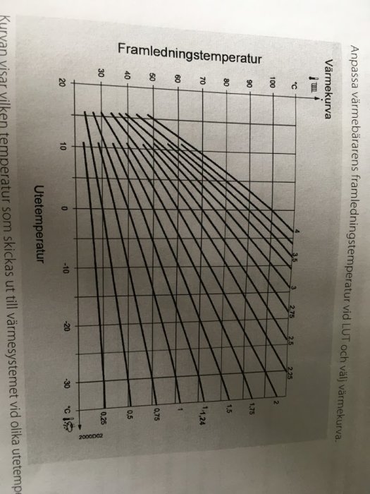 Diagram över framledningstemperatur i relation till utomhustemperatur för justering av värmekurva.