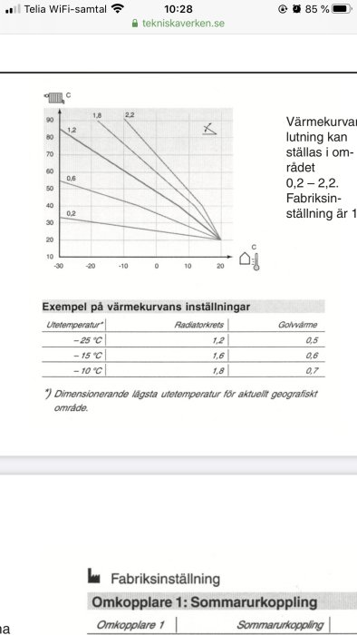 Diagram över värmekurvan för olika utomhustemperaturer med inställningar för radiator och golvvärme.