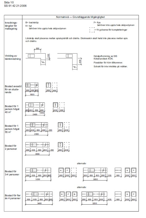 Sida ur standarddokument som visar olika kökslayouter med minimimått och placering av diskho, spis och arbetsytorna.
