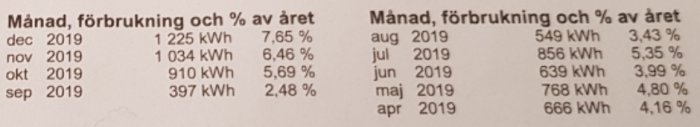 Tabell över månatlig energiförbrukning i kWh och procent av årets totala förbrukning för 2019.