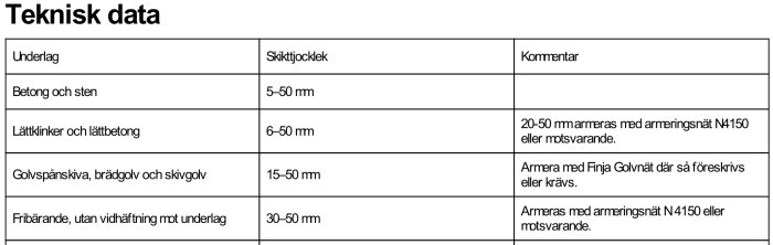 Tabell över teknisk data för skikttjocklek och armering vid olika underlag vid användning av Finja produkter.