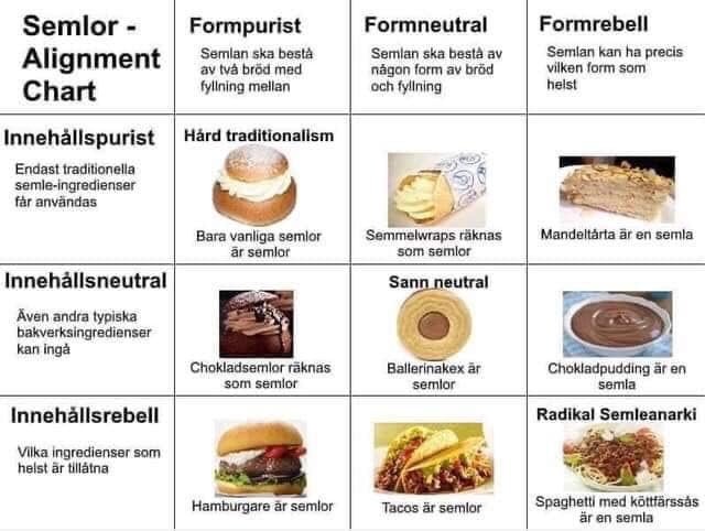 Diagram "Semlor - Alignment Chart" visar skämtsamma kategorier för semle-tolkningar, från traditionella till ovanliga som hamburgare.