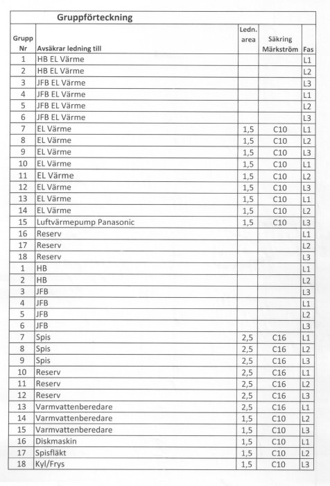 En gruppöversikt på en elcentral med olika avsäkrar och ledningsarea utan märkningar.