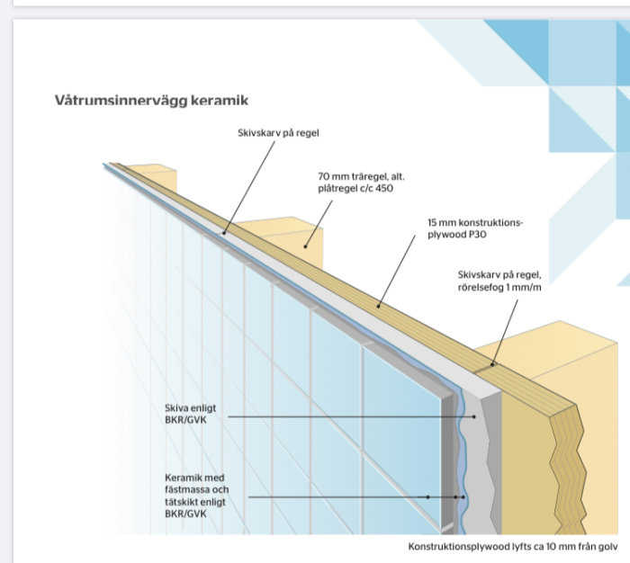 Illustration av en väggkonstruktion för våtrum med keramik, reglar, plywood och tätskikt enligt säkervatten.se instruktioner.