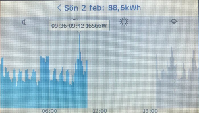 Display visar energiförbrukningsdata med stapeldiagram för olika tider på dygnet.