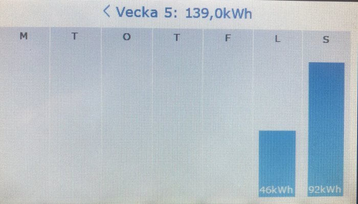 Stapeldiagram på en display som visar veckovis energiförbrukning i kWh, med märkning av dagar och förbrukningsvärden.