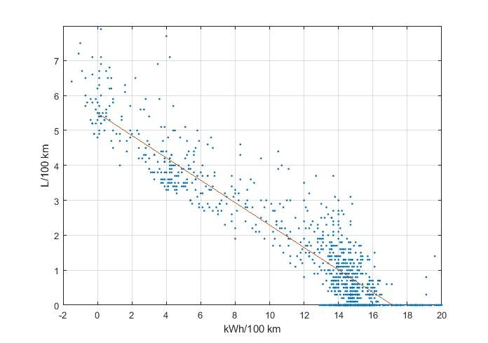 Diagram som visar bränsleförbrukning i liter per 100 km mot elanvändning i kWh per 100 km för en Golf GTE.