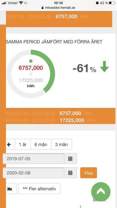 Skärmavbildning av en energiförbrukningsstatistik som visar 61% minskning i elförbrukning.