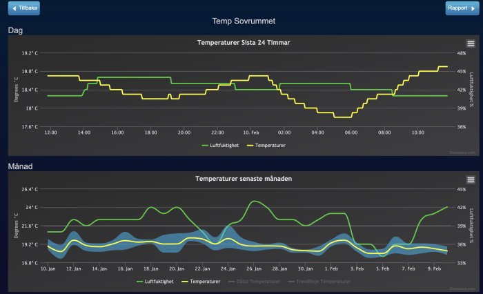 Skärmdump av hemautomationssystem som visar temperatur- och luftfuktighetsgraf för de senaste 24 timmarna och månaden.