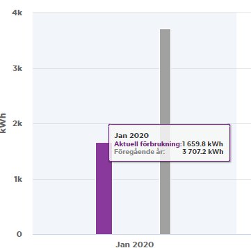 Stapeldiagram som jämför elförbrukning i kWh mellan januari föregående år och aktuell januari.