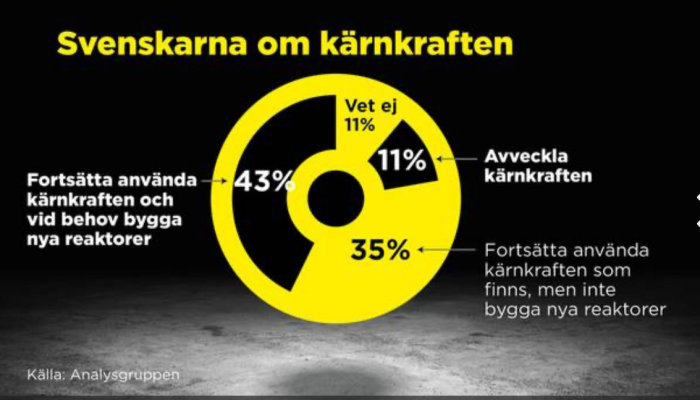 Cirkeldiagram som visar svenskarnas åsikter om kärnkraften från en undersökning av Novus.