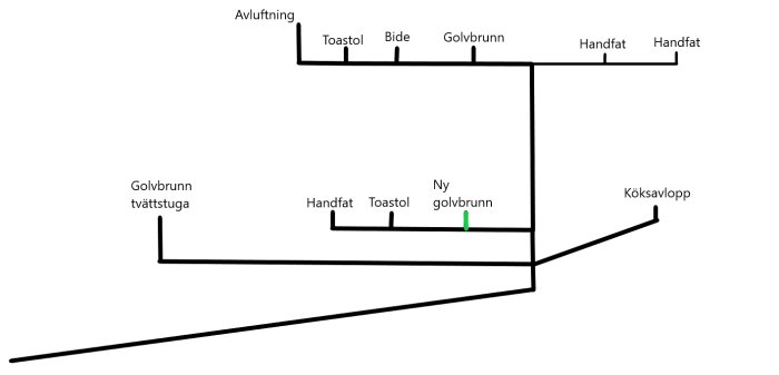 Schematisk bild i Paint som visar ett hus avloppssystem med markerad ny golvbrunn.